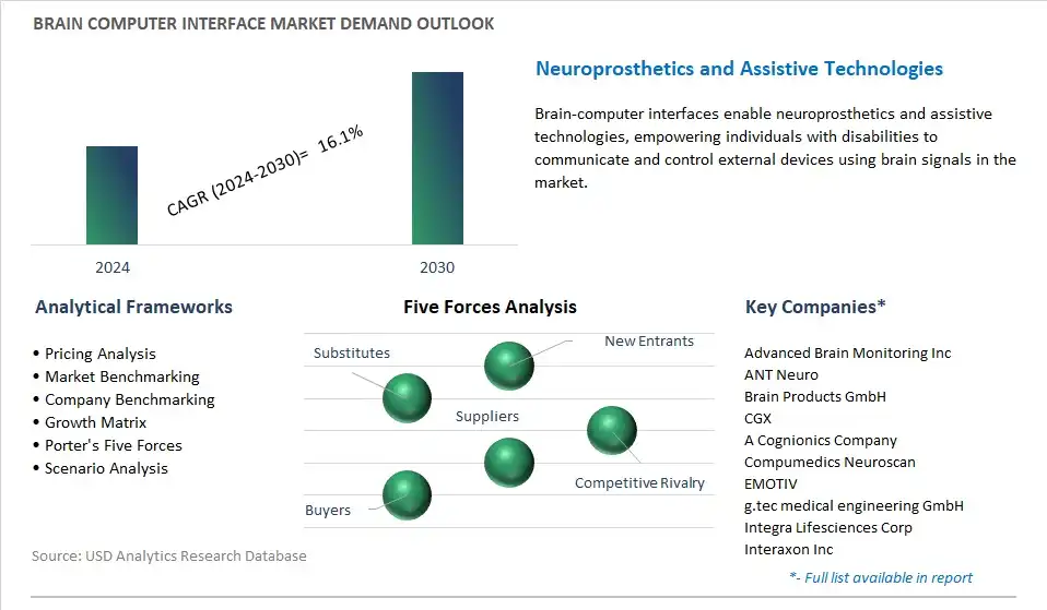 Brain Computer Interface Industry- Market Size, Share, Trends, Growth Outlook